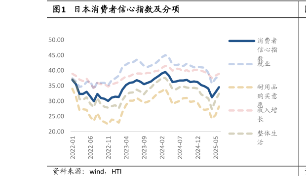 如何了解日本消费者信心指数及分项