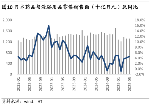请问一下日本药品与洗浴用品零售销售额（十亿日元）及同比