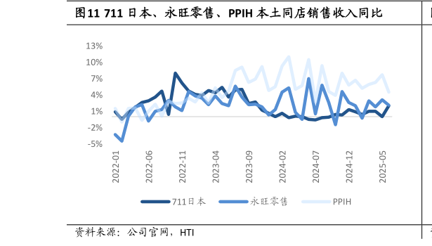 如何才能711 日本、永旺零售、PPIH 本土同店销售收入同比