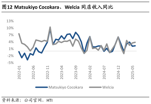 咨询大家Matsukiyo Cocokara、Welcia 同店收入同比