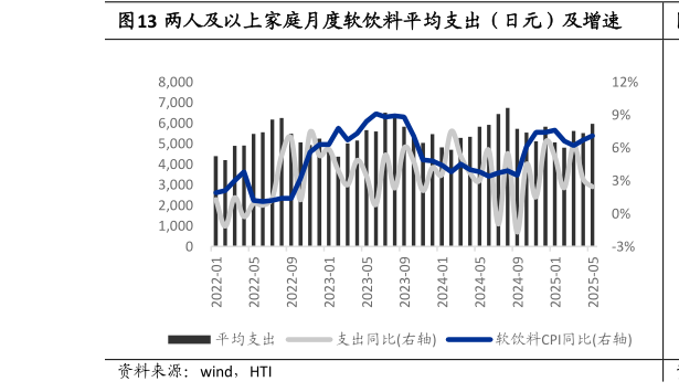 你知道两人及以上家庭月度软饮料平均支出（日元）及增速
