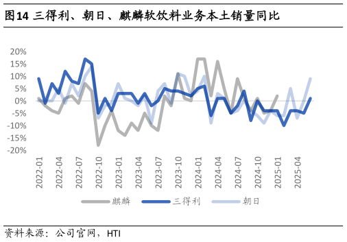 如何了解三得利、朝日、麒麟软饮料业务本土销量同比
