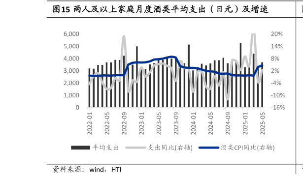 如何看待两人及以上家庭月度酒类平均支出（日元）及增速