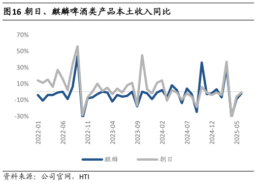 你知道朝日、麒麟啤酒类产品本土收入同比