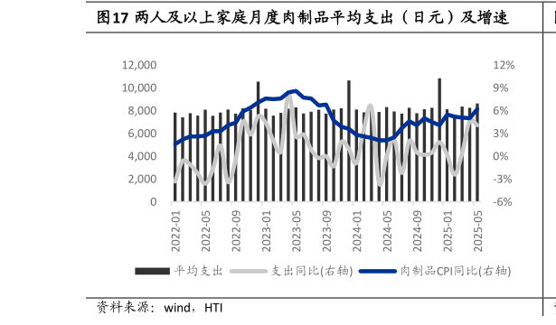 各位网友请教一下两人及以上家庭月度肉制品平均支出（日元）及增速