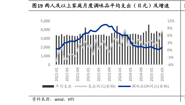 各位网友请教一下两人及以上家庭月度调味品平均支出（日元）及增速