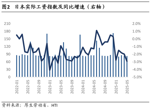 请问一下日本实际工资指数及同比增速（右轴）