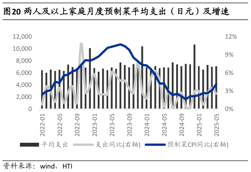 各位网友请教一下两人及以上家庭月度预制菜平均支出（日元）及增速