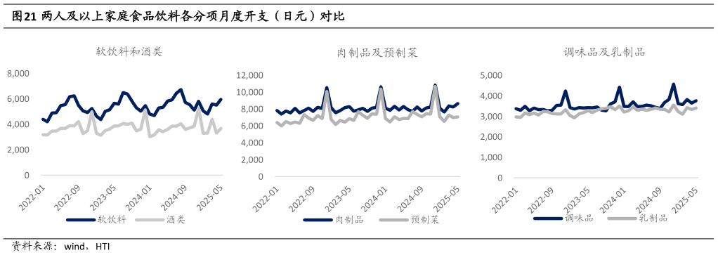 怎样理解两人及以上家庭食品饮料各分项月度开支（日元）对比