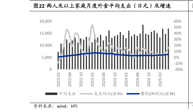 各位网友请教一下两人及以上家庭月度外食平均支出（日元）及增速
