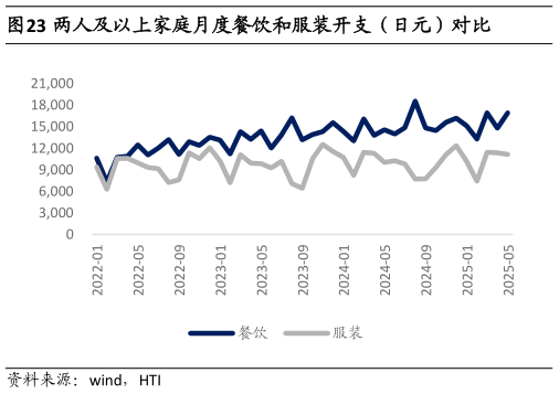 一起讨论下两人及以上家庭月度餐饮和服装开支（日元）对比
