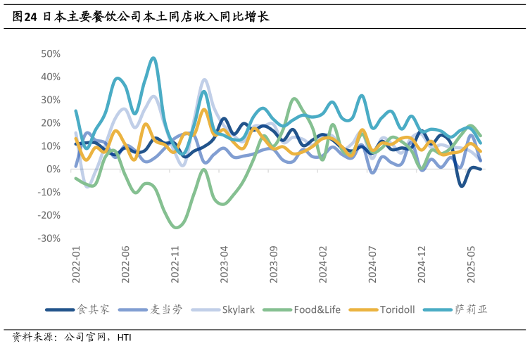 咨询下各位日本主要餐饮公司本土同店收入同比增长