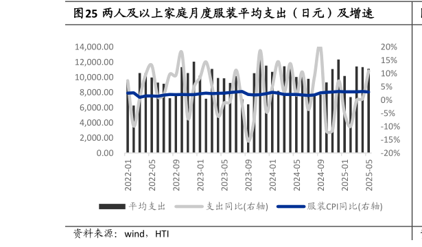 怎样理解两人及以上家庭月度服装平均支出（日元）及增速