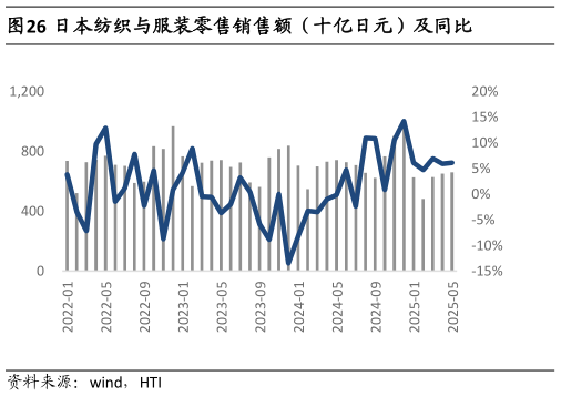 想问下各位网友日本纺织与服装零售销售额（十亿日元）及同比