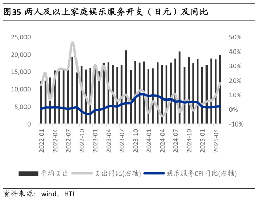 谁能回答两人及以上家庭娱乐服务开支(日元)及同比?