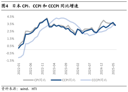 请问一下日本 CPI、CCPI 和 CCCPI 同比增速