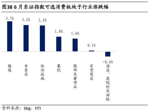谁能回答6 月东证指数可选消费板块子行业涨跌幅?