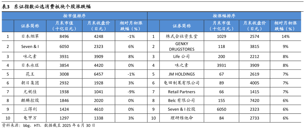 咨询大家东证指数必选消费板块个股涨跌幅?