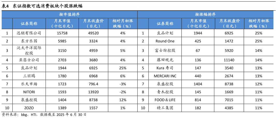 想问下各位网友东证指数可选消费板块个股涨跌幅?