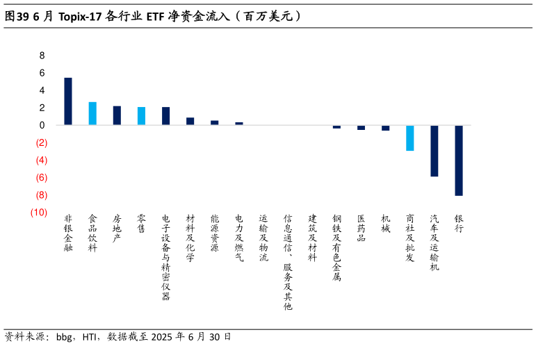 谁知道6 月 Topix-17 各行业 ETF 净资金流入(百万美元)?