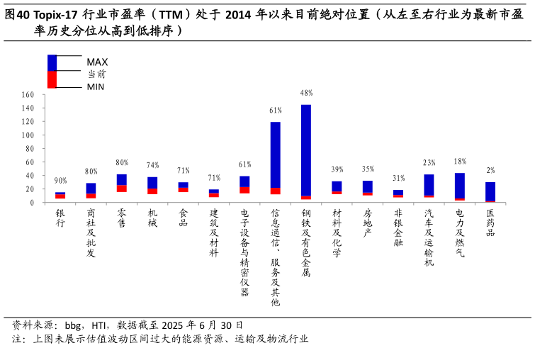 咨询下各位Topix-17 行业市盈率(TTM)处于 2014 年以来目前绝对位置(从左至右行业为最新市盈?