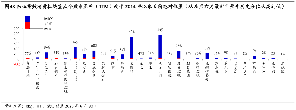 一起讨论下东证指数消费板块重点个股市盈率（TTM）处于 2014 年以来目前绝对位置（从左至右为最新市盈率历史分位从高到低）?