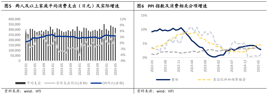 一起讨论下两人及以上家庭平均消费支出（日元）及实际增速 PPI 指数及消费相关分项增速