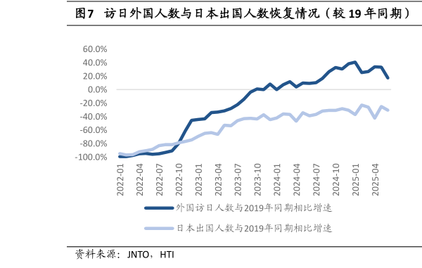 如何了解访日外国人数与日本出国人数恢复情况（较 19 年同期）  今年 1-6 月访日人数排名前 10 的国家和地区