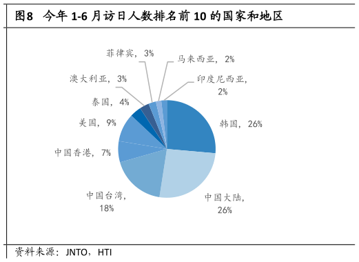 如何解释今年 1-6 月访日人数排名前 10 的国家和地区