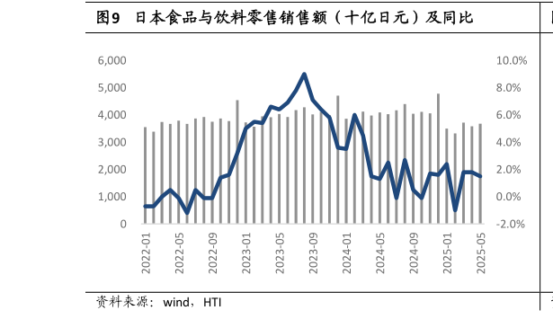 怎样理解日本食品与饮料零售销售额（十亿日元）及同比