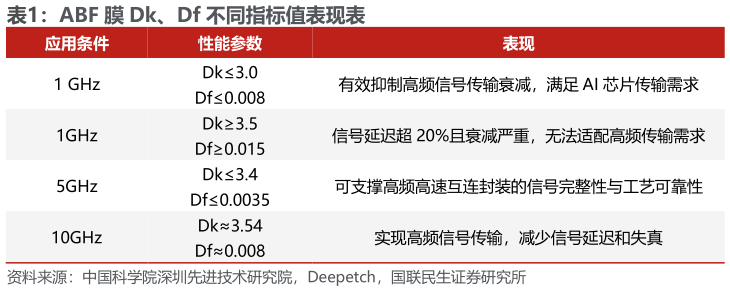 一起讨论下ABF 膜 Dk、Df 不同指标值表现表