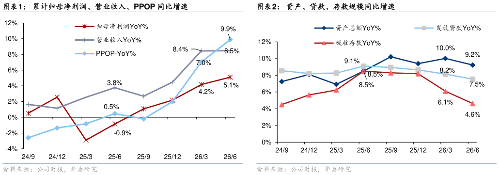 想问下各位网友累计归母净利润、营业收入、PPOP 同比增速