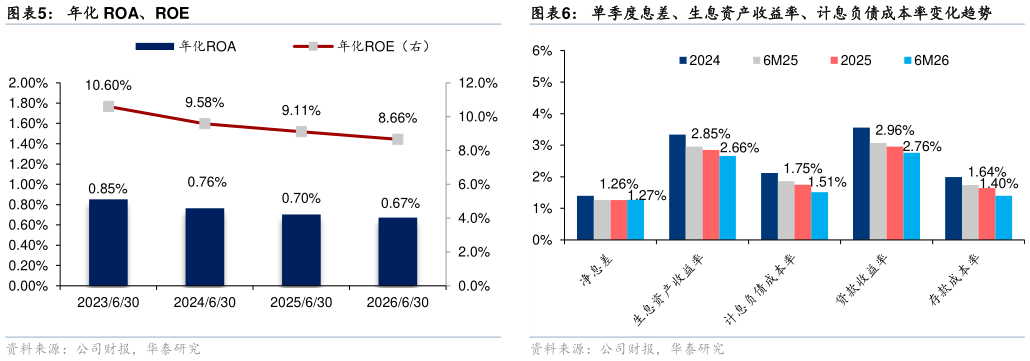 如何才能单季度息差、生息资产收益率、计息负债成本率变化趋势