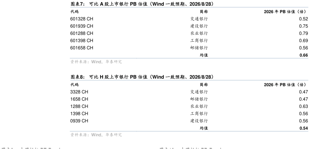 如何才能可比 A 股上市银行 PB 估值（Wind 一致预期、2026828） 可比 H 股上市银行 PB 估值（Wind 一致预期、2026828）