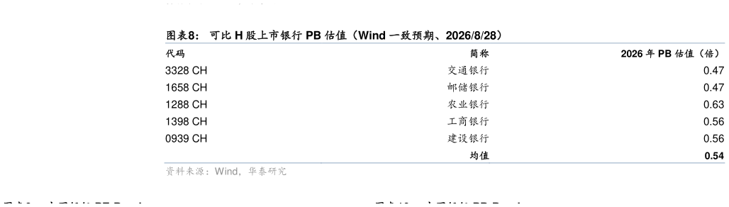 想关注一下可比 H 股上市银行 PB 估值（Wind 一致预期、2026828）