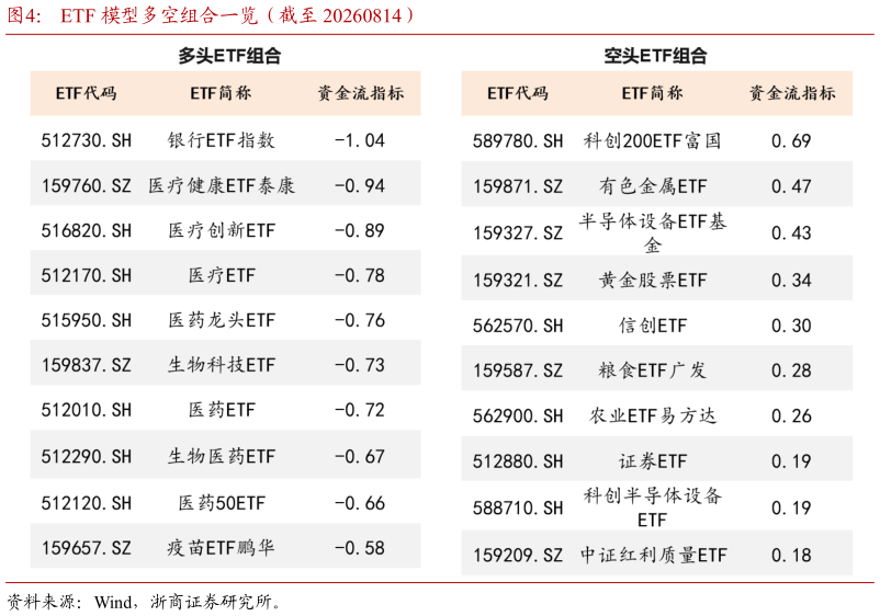 咨询大家ETF 模型多空组合一览（截至 20260814）
