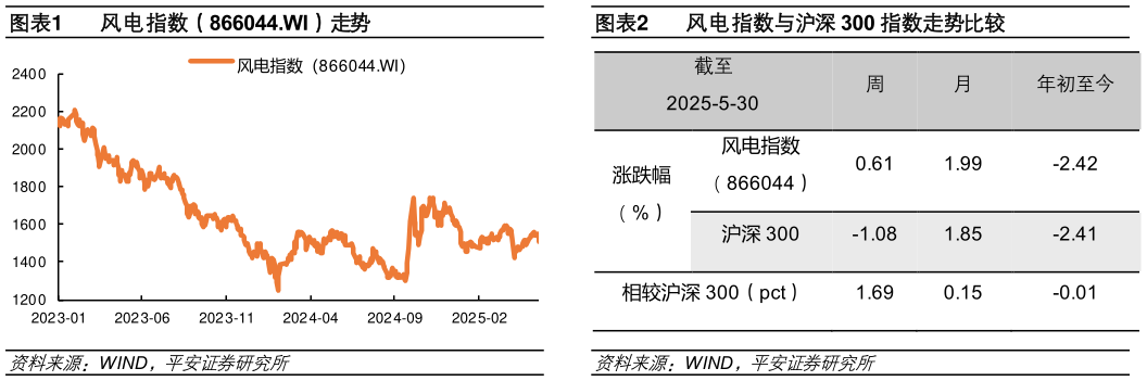 我想了解一下风电指数(866044.WI)走势风电指数与沪深 300 指数走势比较?