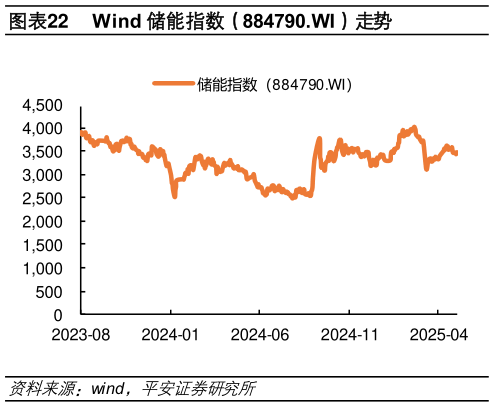 如何解释Wind 储能指数(884790.WI)走势?
