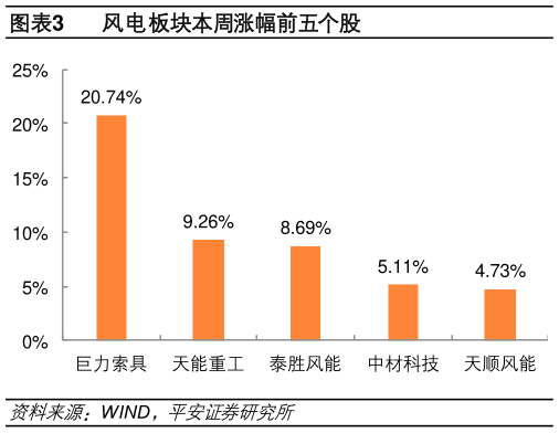 如何看待风电板块本周涨幅前五个股?