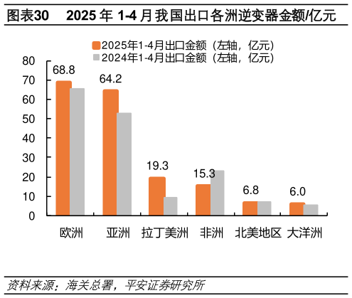 我想了解一下2025 年 1-4 月我国出口各洲逆变器金额亿元?