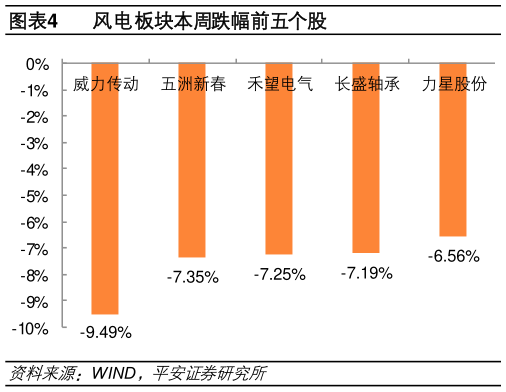 我想了解一下风电板块本周跌幅前五个股?