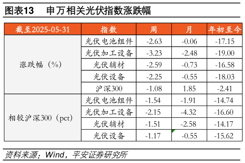 咨询下各位申万相关光伏指数涨跌幅?