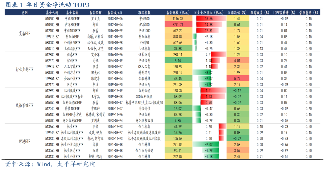 咨询下各位单日资金净流动 TOP3?