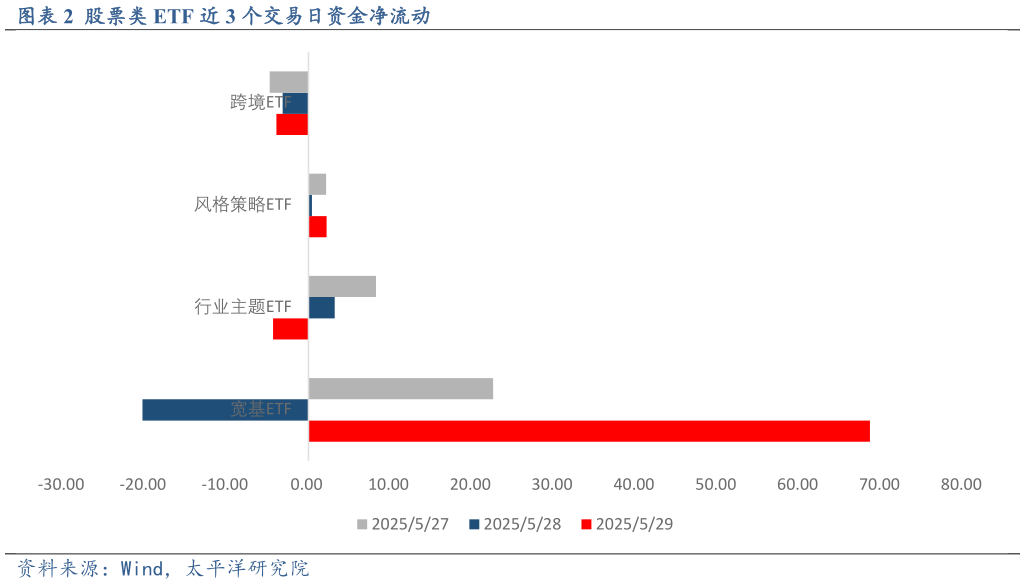 我想了解一下股票类 ETF 近 3 个交易日资金净流动?