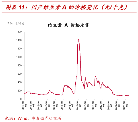 如何了解国产维生素A 的价格变化(元千克)?