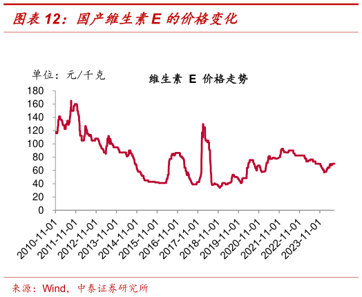 怎样理解国产维生素E 的价格变化?