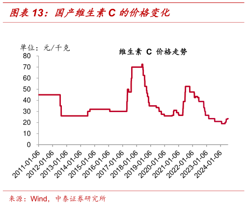 一起讨论下国产维生素C 的价格变化?