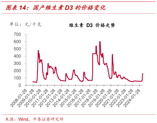 如何看待国产维生素D3 的价格变化?