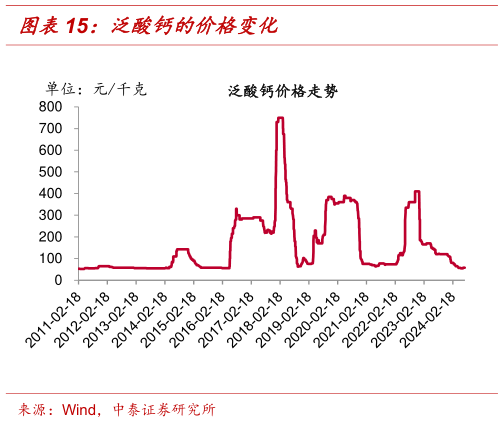 各位网友请教一下泛酸钙的价格变化?