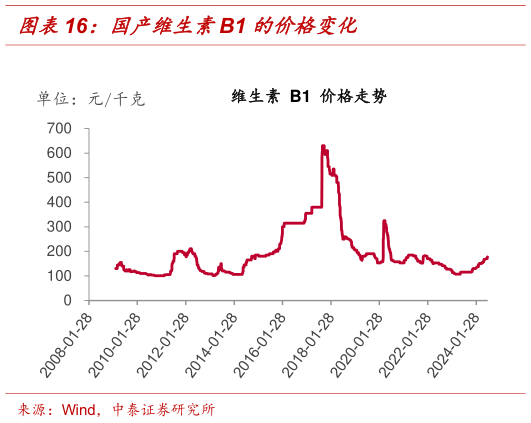 咨询下各位国产维生素B1 的价格变化?